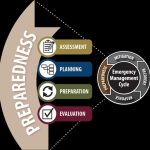 Emergency Management And Preparedness