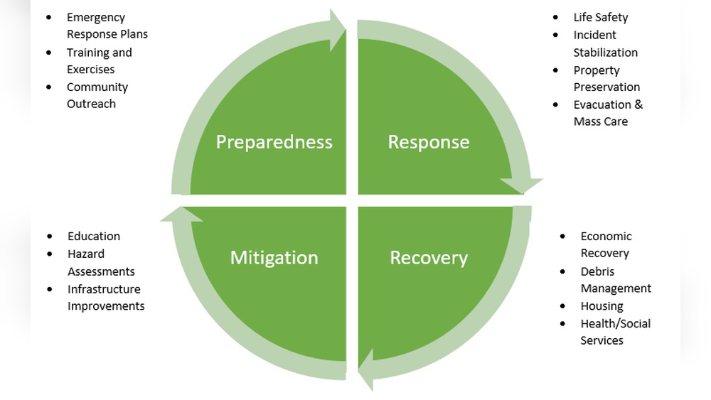 Emergency Preparedness And Response Plan
