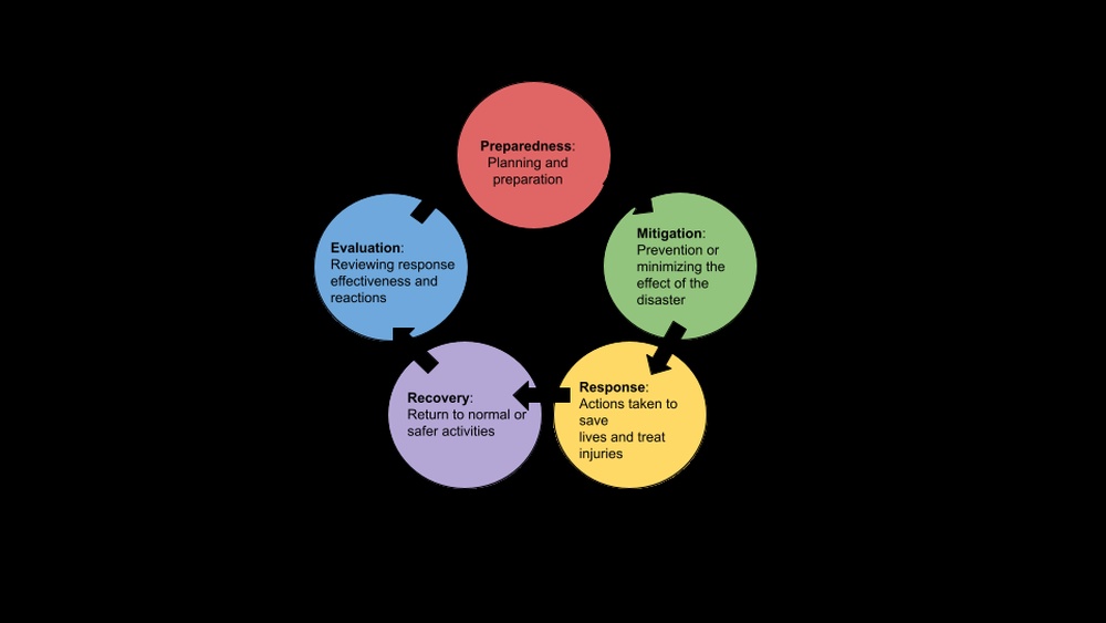 Emergency Preparedness Definition