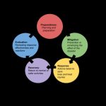 Emergency Preparedness Meaning