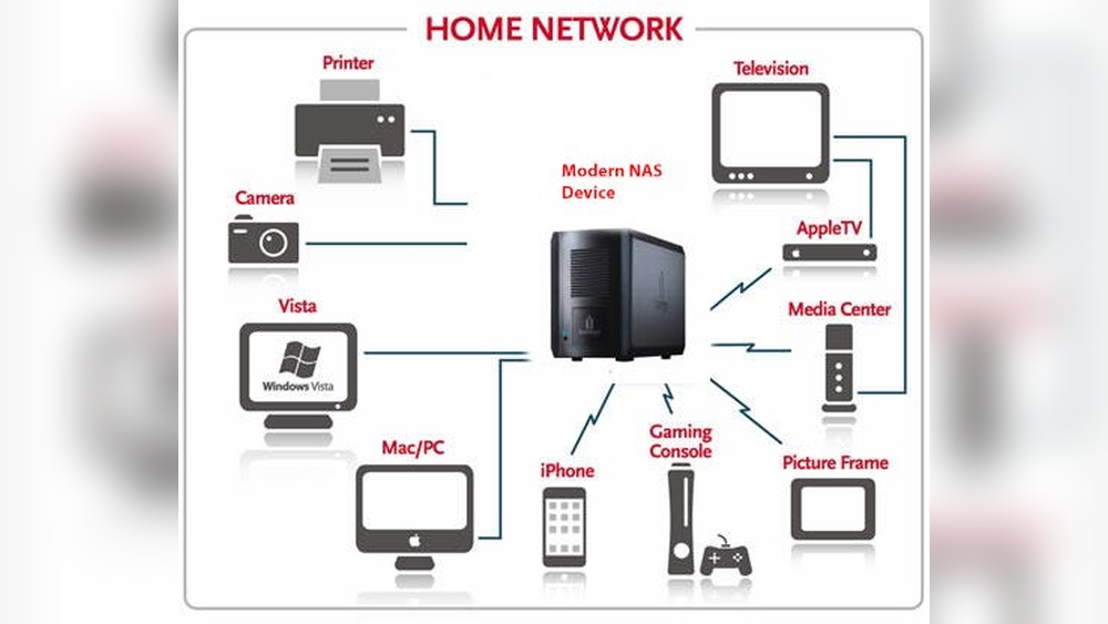 Home Network Storage Solutions