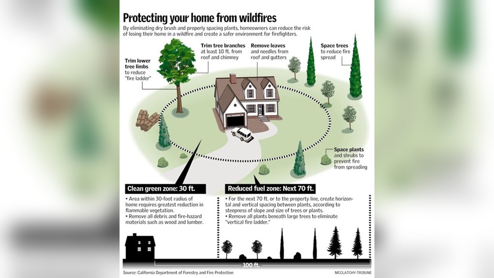 How Will You Prevent Fire at Home And the Environment