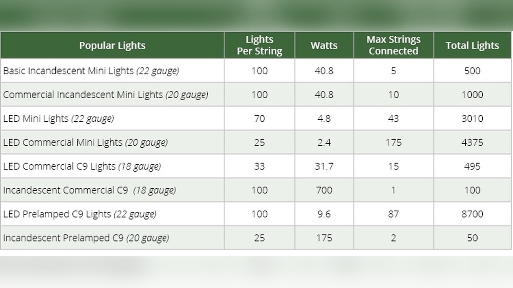 How Many Amps Does a String of Led Lights Use