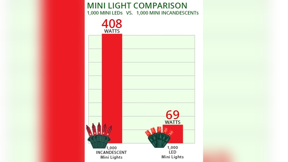 How Many Watts Do Led Fairy String Lights Use