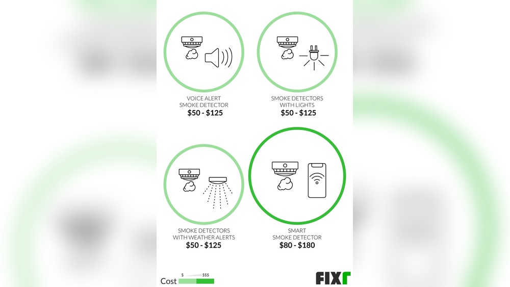 How Much Does It Cost to Replace Smoke Detectors