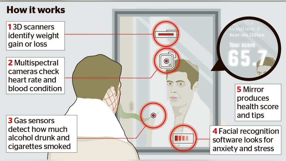 How Smart Mirror Works